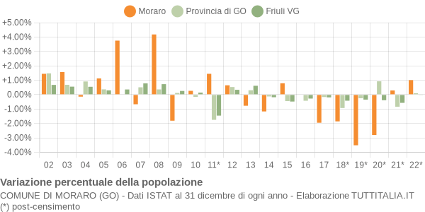 Variazione percentuale della popolazione Comune di Moraro (GO)