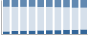 Grafico struttura della popolazione Comune di Moraro (GO)