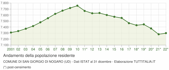 Andamento popolazione Comune di San Giorgio di Nogaro (UD)