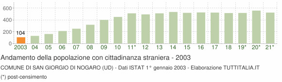 Grafico andamento popolazione stranieri Comune di San Giorgio di Nogaro (UD)