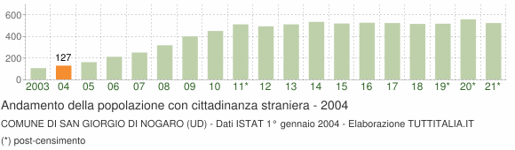 Grafico andamento popolazione stranieri Comune di San Giorgio di Nogaro (UD)