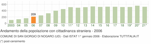 Grafico andamento popolazione stranieri Comune di San Giorgio di Nogaro (UD)