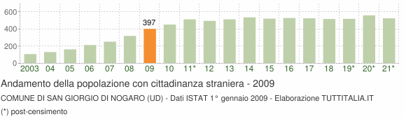 Grafico andamento popolazione stranieri Comune di San Giorgio di Nogaro (UD)
