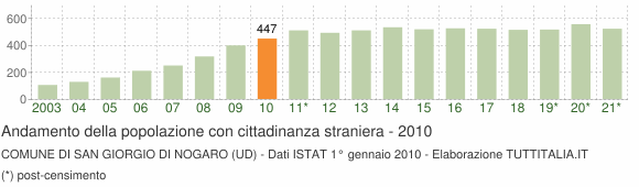 Grafico andamento popolazione stranieri Comune di San Giorgio di Nogaro (UD)