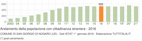 Grafico andamento popolazione stranieri Comune di San Giorgio di Nogaro (UD)