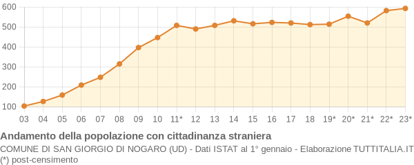 Andamento popolazione stranieri Comune di San Giorgio di Nogaro (UD)