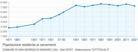 Grafico andamento storico popolazione Comune di San Giorgio di Nogaro (UD)