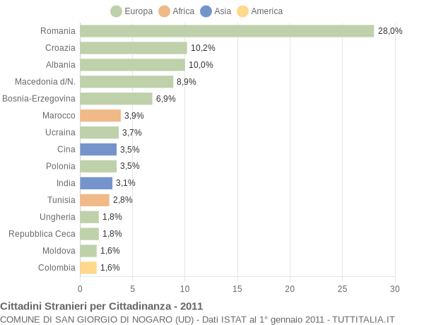 Grafico cittadinanza stranieri - San Giorgio di Nogaro 2011
