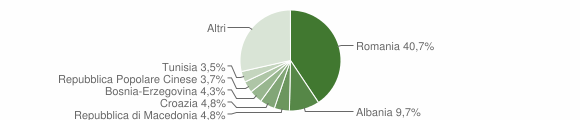 Grafico cittadinanza stranieri - San Giorgio di Nogaro 2015
