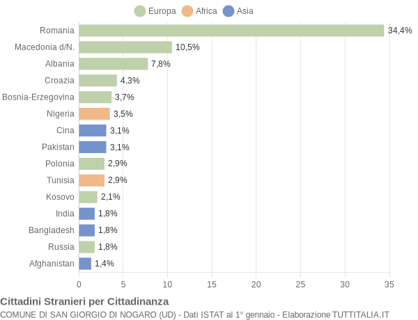 Grafico cittadinanza stranieri - San Giorgio di Nogaro 2019