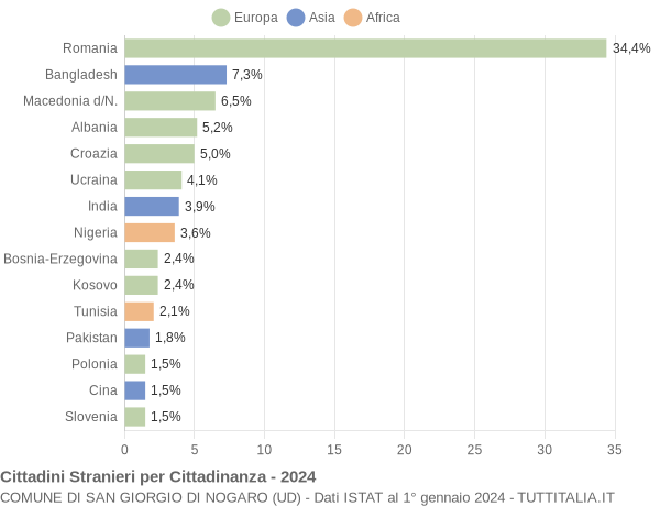 Grafico cittadinanza stranieri - San Giorgio di Nogaro 2024