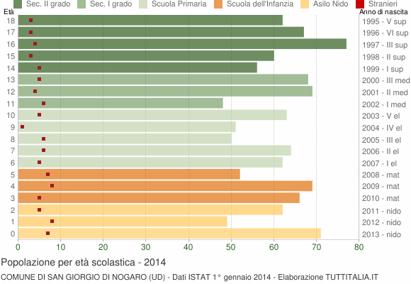 Grafico Popolazione in età scolastica - San Giorgio di Nogaro 2014