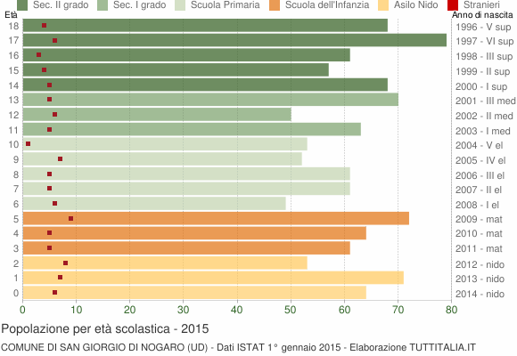 Grafico Popolazione in età scolastica - San Giorgio di Nogaro 2015