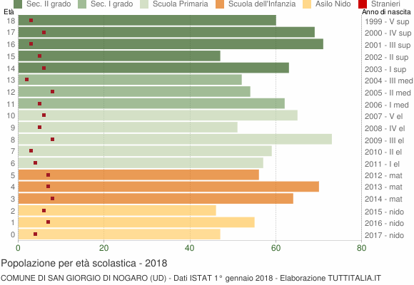 Grafico Popolazione in età scolastica - San Giorgio di Nogaro 2018