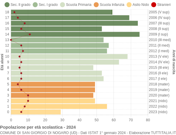 Grafico Popolazione in età scolastica - San Giorgio di Nogaro 2024