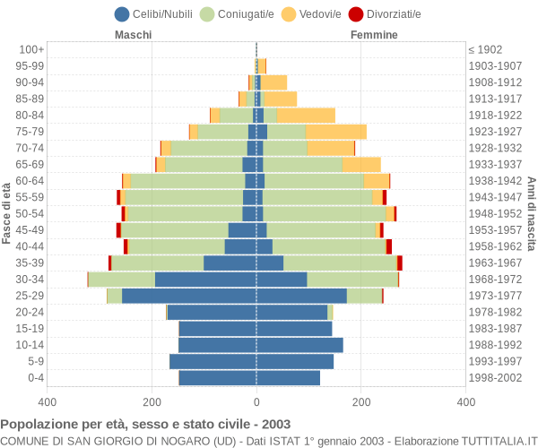 Grafico Popolazione per età, sesso e stato civile Comune di San Giorgio di Nogaro (UD)