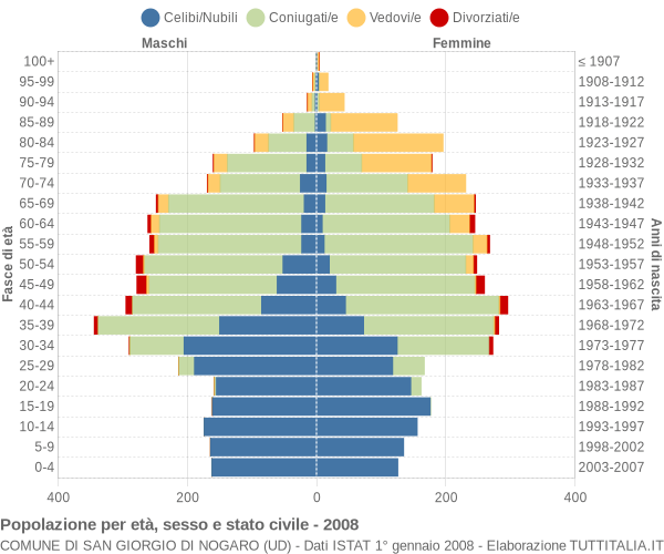 Grafico Popolazione per età, sesso e stato civile Comune di San Giorgio di Nogaro (UD)