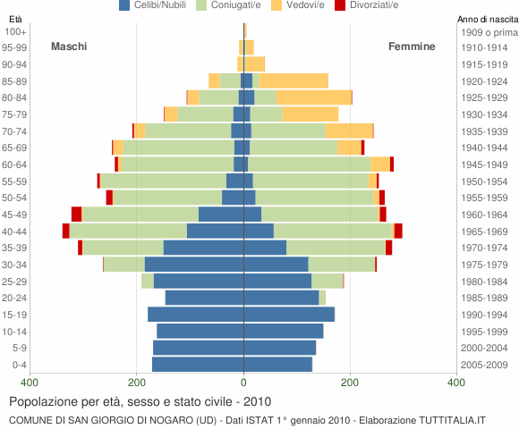 Grafico Popolazione per età, sesso e stato civile Comune di San Giorgio di Nogaro (UD)