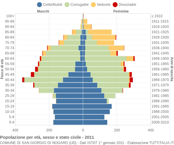 Grafico Popolazione per età, sesso e stato civile Comune di San Giorgio di Nogaro (UD)