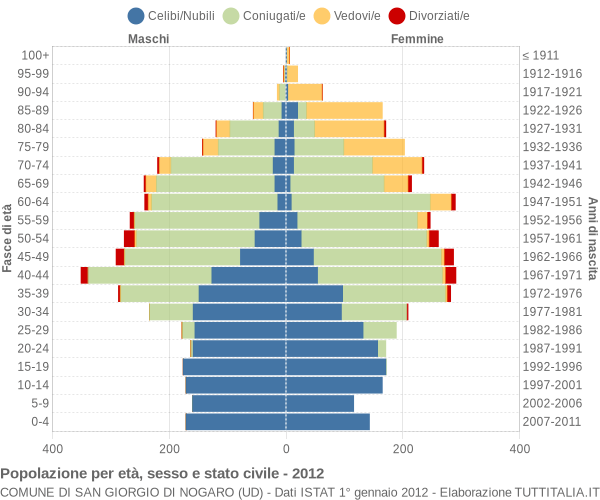 Grafico Popolazione per età, sesso e stato civile Comune di San Giorgio di Nogaro (UD)