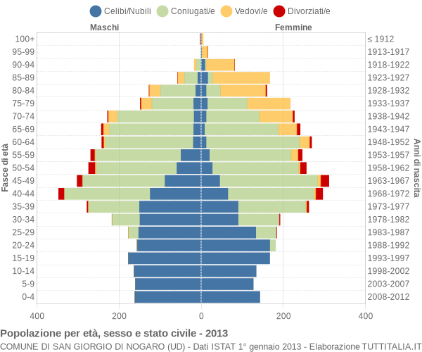 Grafico Popolazione per età, sesso e stato civile Comune di San Giorgio di Nogaro (UD)