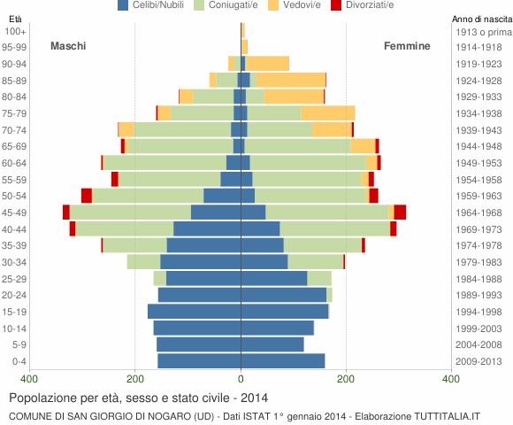 Grafico Popolazione per età, sesso e stato civile Comune di San Giorgio di Nogaro (UD)
