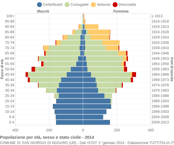 Grafico Popolazione per età, sesso e stato civile Comune di San Giorgio di Nogaro (UD)