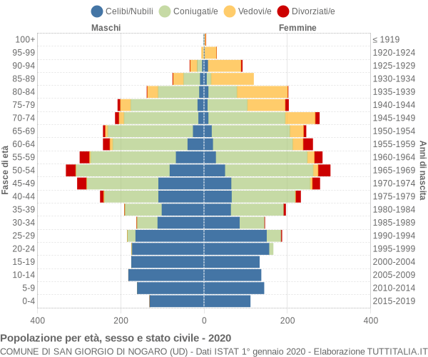 Grafico Popolazione per età, sesso e stato civile Comune di San Giorgio di Nogaro (UD)