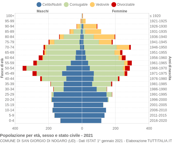 Grafico Popolazione per età, sesso e stato civile Comune di San Giorgio di Nogaro (UD)