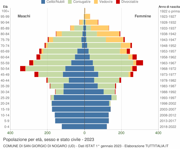 Grafico Popolazione per età, sesso e stato civile Comune di San Giorgio di Nogaro (UD)