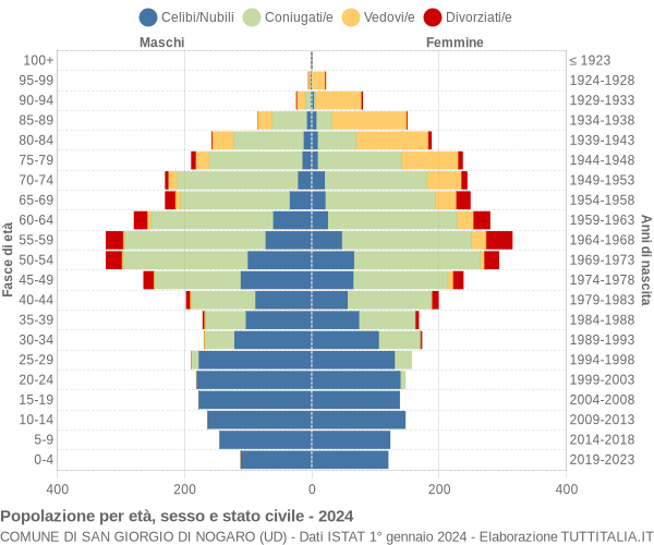 Grafico Popolazione per età, sesso e stato civile Comune di San Giorgio di Nogaro (UD)