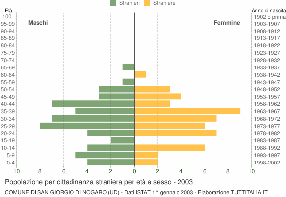 Grafico cittadini stranieri - San Giorgio di Nogaro 2003