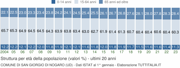 Grafico struttura della popolazione Comune di San Giorgio di Nogaro (UD)