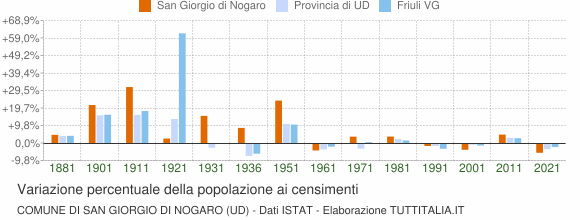 Grafico variazione percentuale della popolazione Comune di San Giorgio di Nogaro (UD)