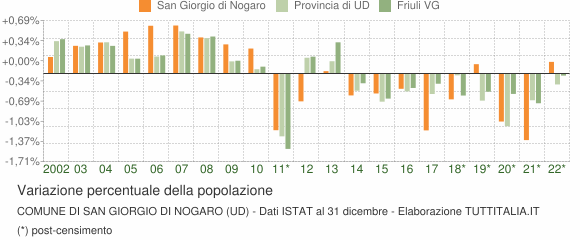 Variazione percentuale della popolazione Comune di San Giorgio di Nogaro (UD)
