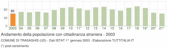 Grafico andamento popolazione stranieri Comune di Trasaghis (UD)