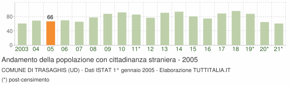 Grafico andamento popolazione stranieri Comune di Trasaghis (UD)