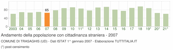 Grafico andamento popolazione stranieri Comune di Trasaghis (UD)