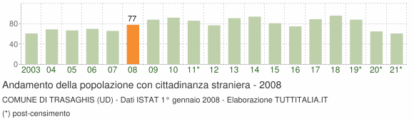 Grafico andamento popolazione stranieri Comune di Trasaghis (UD)