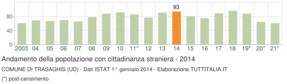 Grafico andamento popolazione stranieri Comune di Trasaghis (UD)