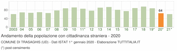 Grafico andamento popolazione stranieri Comune di Trasaghis (UD)