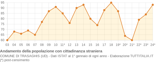 Andamento popolazione stranieri Comune di Trasaghis (UD)