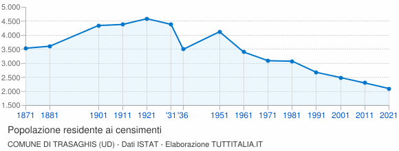 Grafico andamento storico popolazione Comune di Trasaghis (UD)