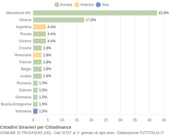 Grafico cittadinanza stranieri - Trasaghis 2004
