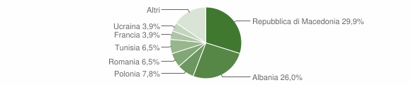 Grafico cittadinanza stranieri - Trasaghis 2008