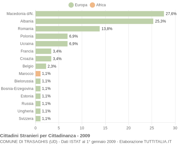 Grafico cittadinanza stranieri - Trasaghis 2009