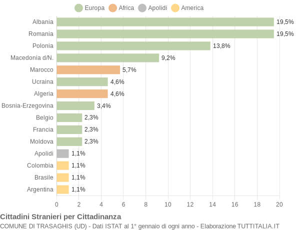 Grafico cittadinanza stranieri - Trasaghis 2019