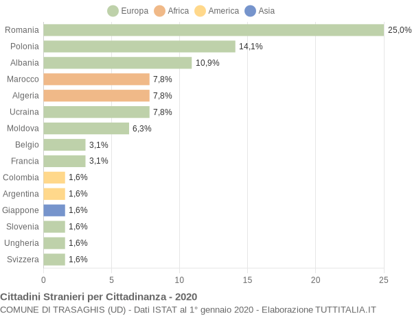 Grafico cittadinanza stranieri - Trasaghis 2020