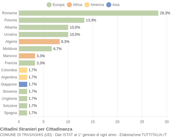 Grafico cittadinanza stranieri - Trasaghis 2021