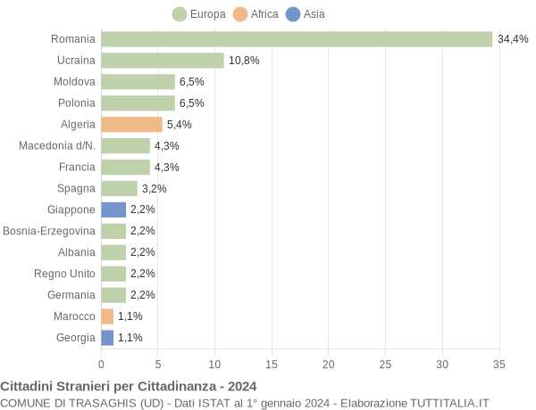 Grafico cittadinanza stranieri - Trasaghis 2024